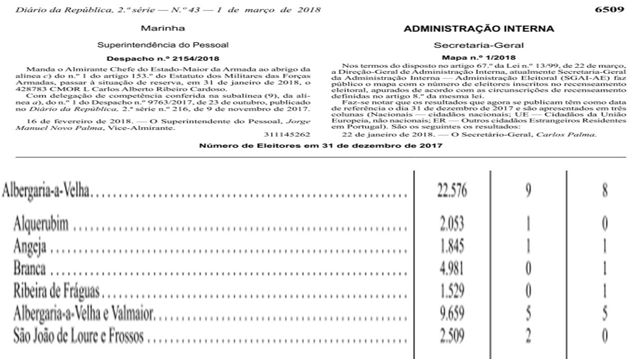 Número total de eleitores à data de 31 de dezemb