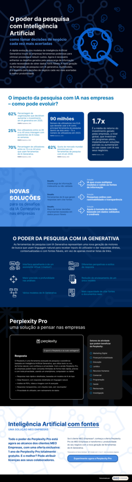 Infografia: O Poder da pesquisa com Inteligência Artificial