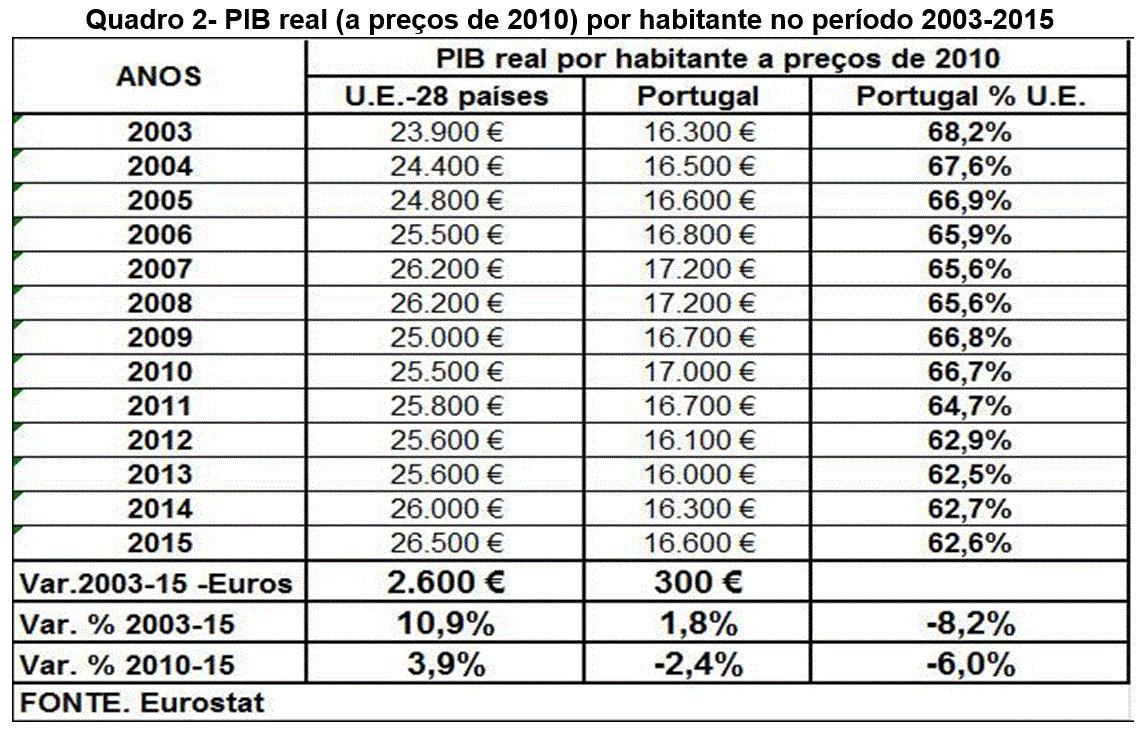 PIB real 2003-2015