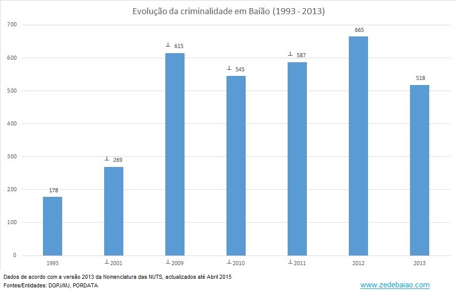 Criminalidade em Baião_1993 a 2013_Total.jpg