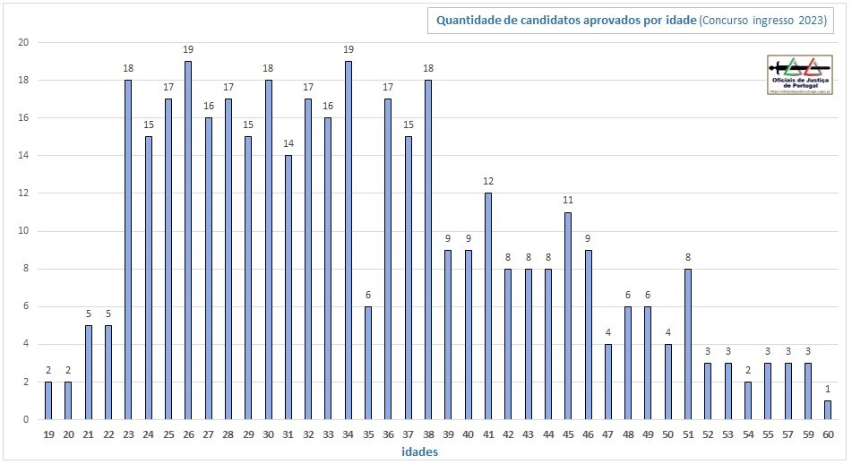 QuantidadeCandidatosIngressoAprovadosPorIdades.jpg