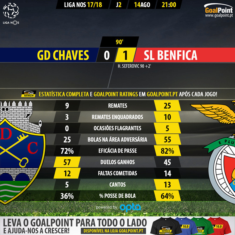 GoalPoint-Chaves-Benfica-LIGA-NOS-201718-90m.jpg