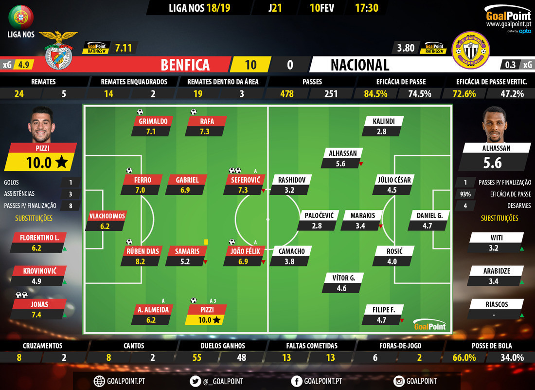 GoalPoint-Benfica-Nacional-LIGA-NOS-201819-Ratings GoalPoint-Benfica-Nacional-LIGA-NOS-201819-Ratings