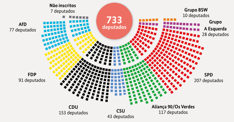 Composição do Bundestag desde 2021 até agora