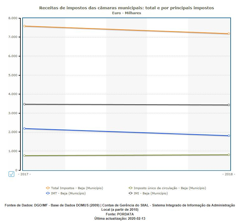 Receita de impostos câmara de Beja 2017-2018.png