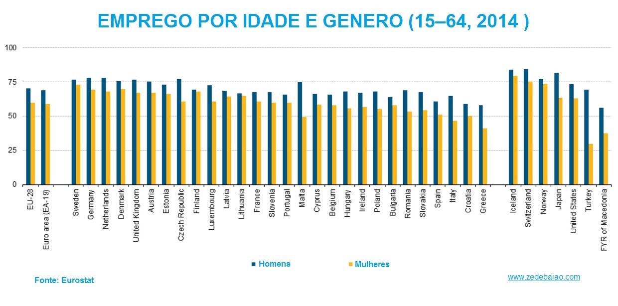 Emprego por idade e genero UE 2014.jpg