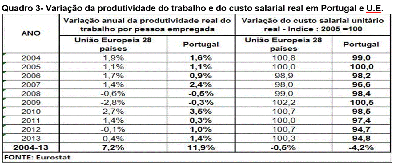 Produtividade-salário