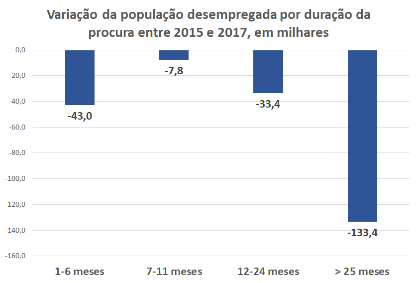 variação da população desemprega por duração