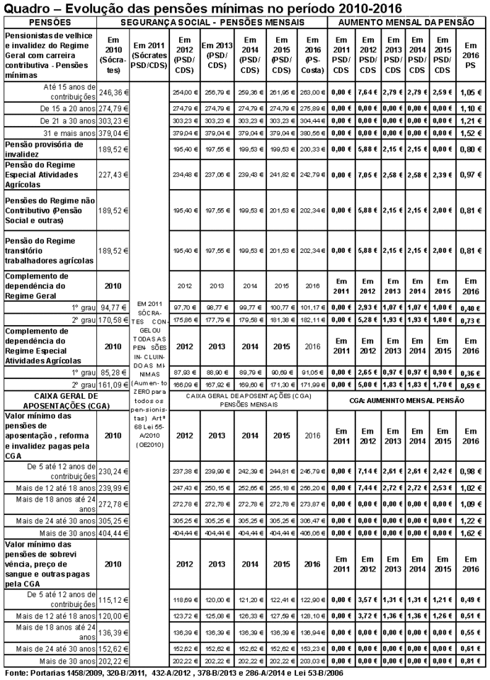 pensõs mínimas 2010-2016