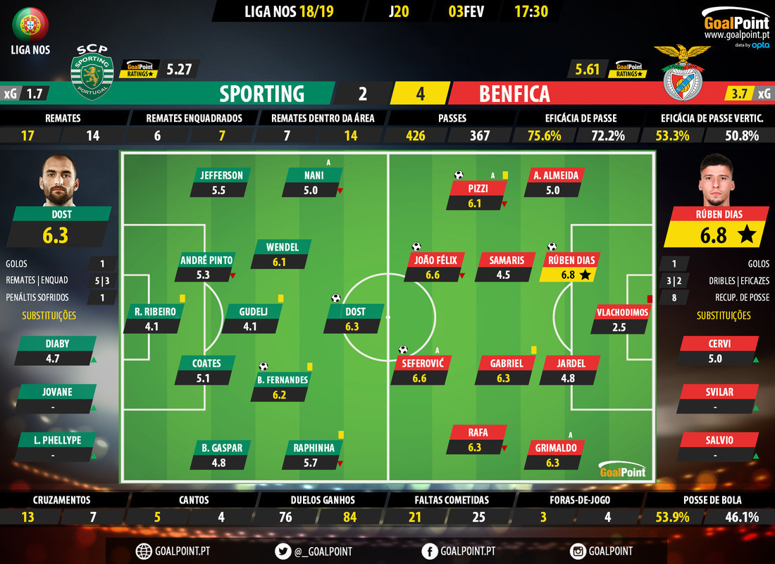GoalPoint-Sporting-Benfica-LIGA-NOS-201819-Ratings