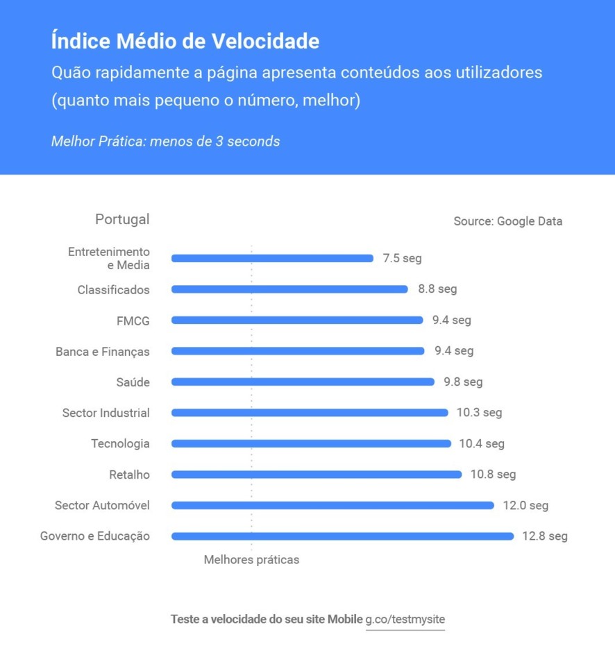 Teste a velocidade do seu site