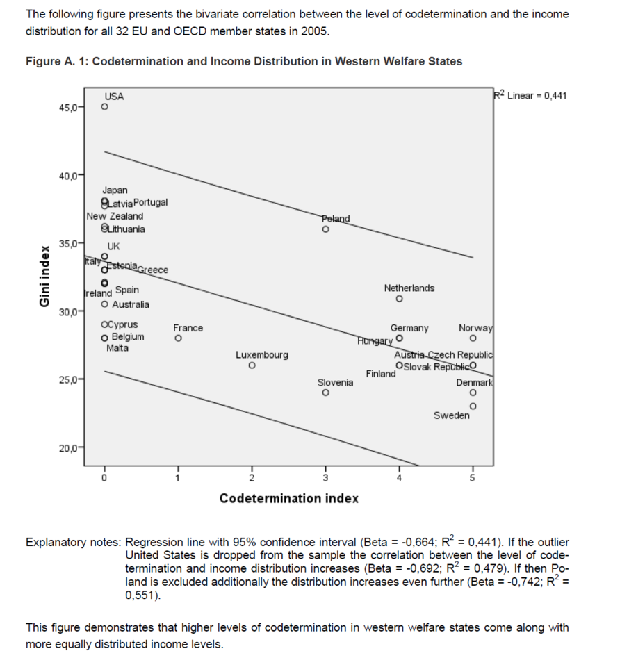 Codetermination and Income Distribution in Western