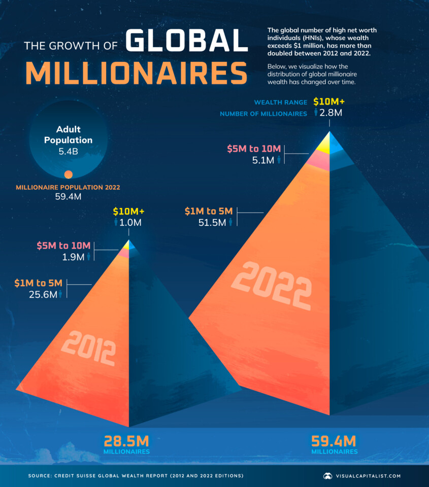 The-Growth-of-Global-Millionaire-Population.jpg