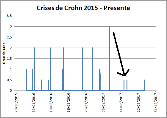 Crises de Crohn