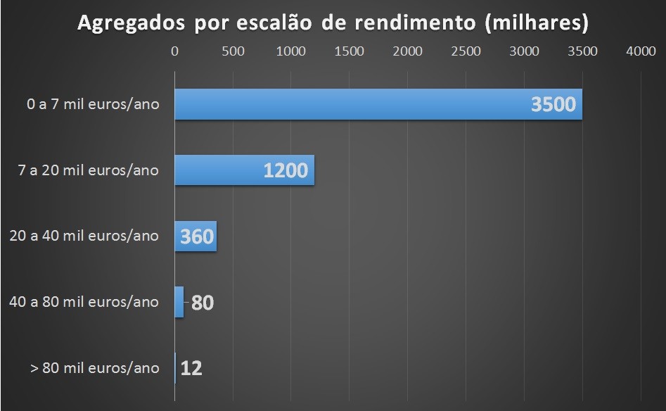 agragados por escalão de rendimentos - milhares.j