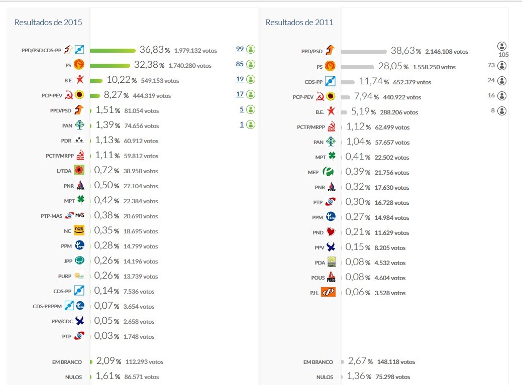 Resultados Globais 2015