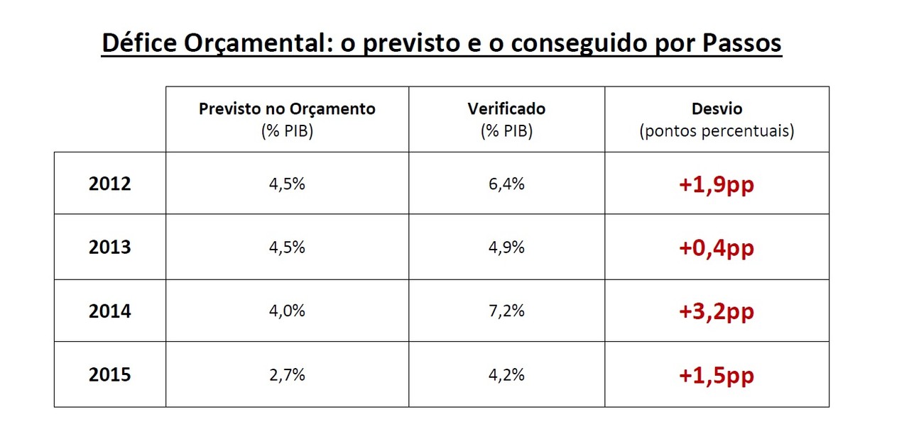 2016.02.21 Défice, previsto e conseguido por Pass 2016.02.21 Défice, previsto e conseguido por Pass