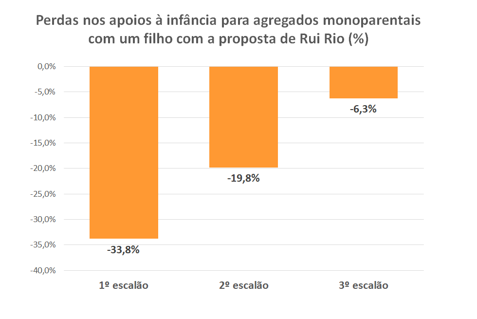 2018.06.09 Perdas nos apoios à infância para agr