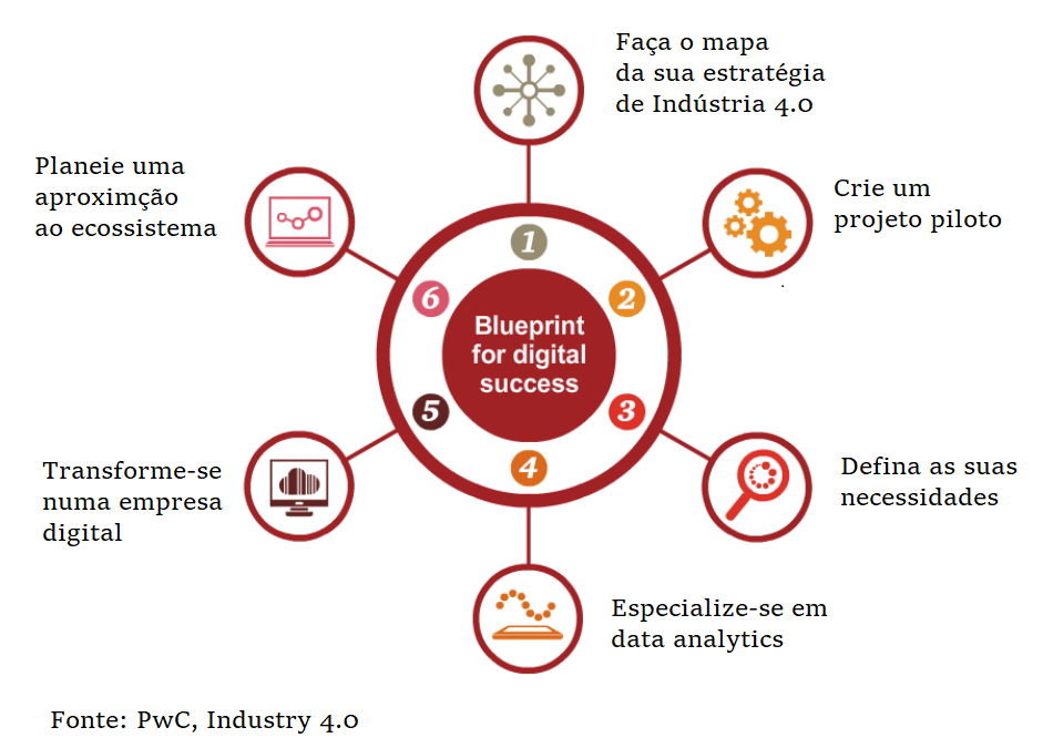 Indústria 4.0 Indústria 4.0