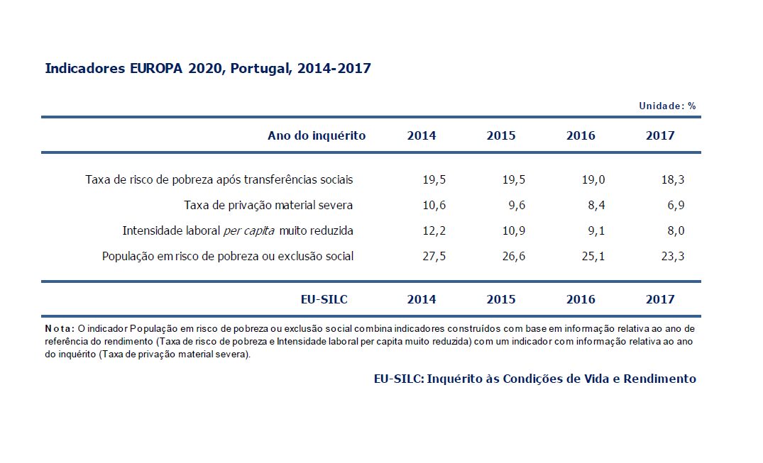 2018.06.09 Indicadores Europa 2020, 2014-2017.png