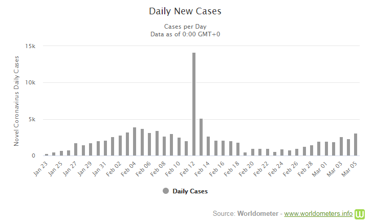 2020-03-06 19-30-22 Coronavirus Cases  Statistics 