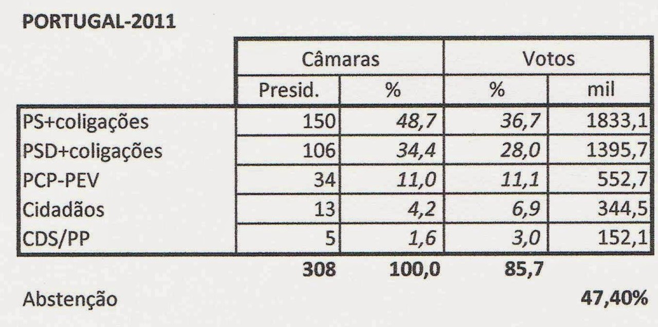 PORTUGAL-eleições2013-11