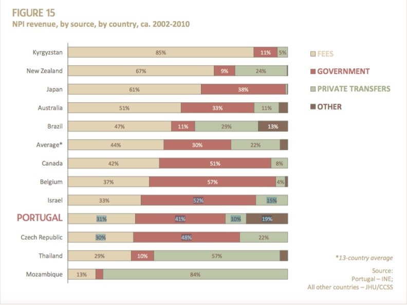 Fontes Financiamento Terceiro Setor Portugal OCDE 