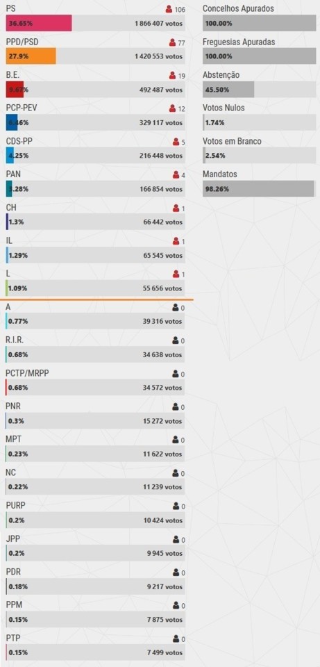 ResultadosEleiçõesLegislativasOUT2019.jpg