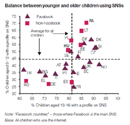 Imagem: Gráfico 'Equilíbrio no uso de redes sociais por crianças mais novas e mais velhas'