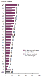 Imagem: Gráfico 'Conteúdos Sexuais'