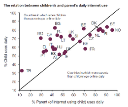 Imagem: Gráfico 'A relação do uso diário da Internet entre pais e filhos'