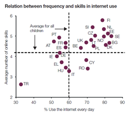 Imagem: Gráfico 'Relação entre frequência e competências no uso da Internet'