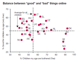 Imagem: Gráfico 'Equilíbrio entre as coisas 'boas' e 'más' online'