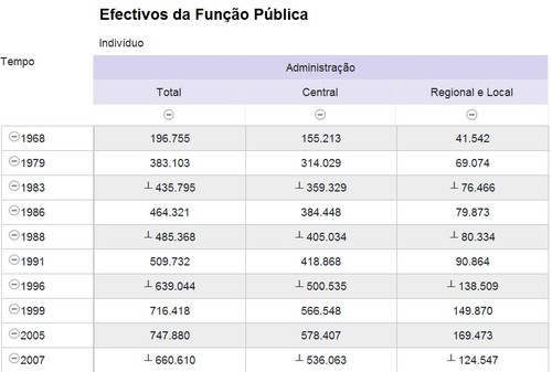 Portugal. Efectivos da função pública (Pordata, 31/07/2010)