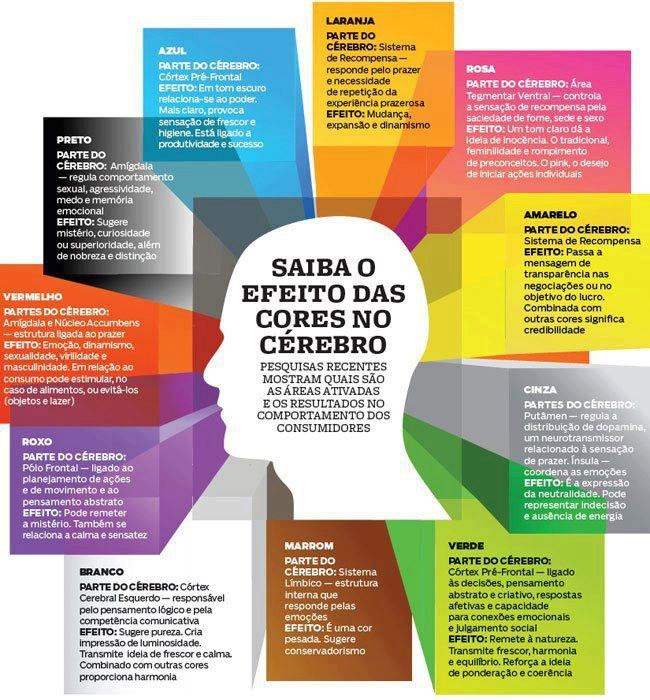 cores no cérebro