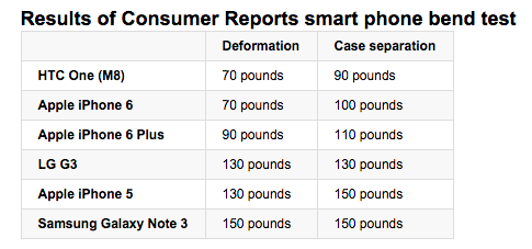 Results of Consumer Reports smart phone bend test