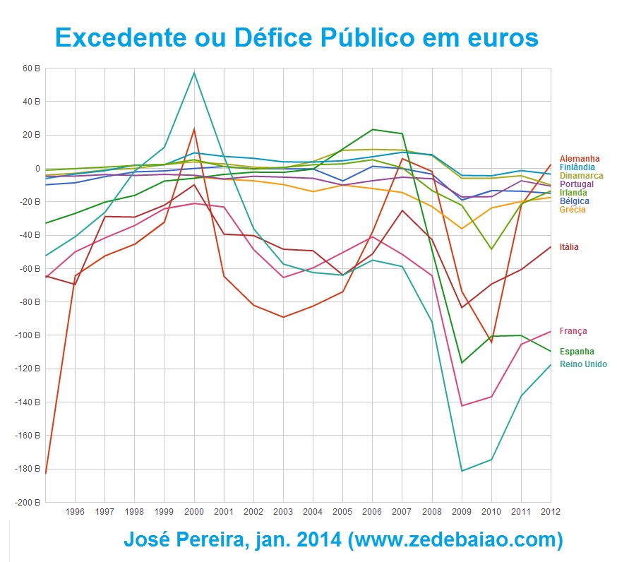 evolução do excedente ou do défice público em euros; portugal; europa
