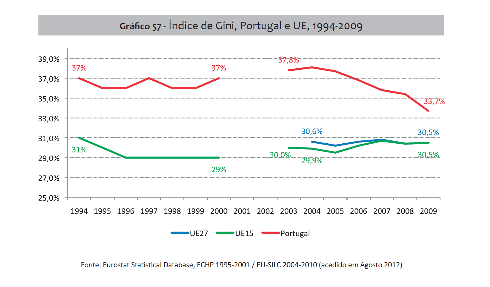 Desigualdades, Gini 1994-2009.png