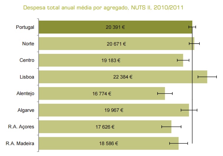Despesa total anual média por agregado, NUTS II, 