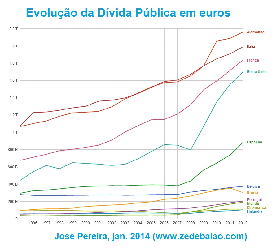 evolução da dívida pública em euros; europa