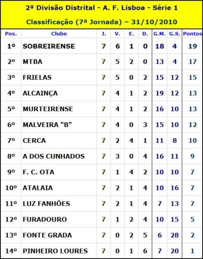 JORNAL DE DESPORTO: JUNIORES»» Jornada de empates na 2.ª Divisão Nacional