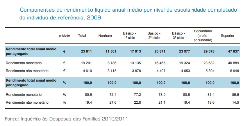 Componentes do rendimento líquido anual médio po