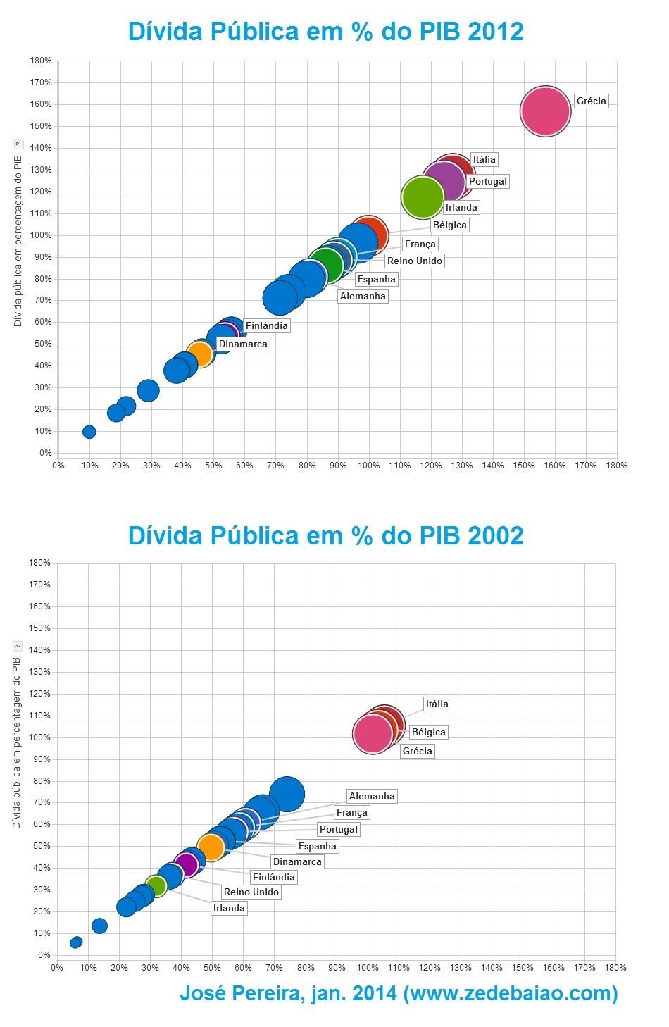 evolução da dívida pública; portugal; europa