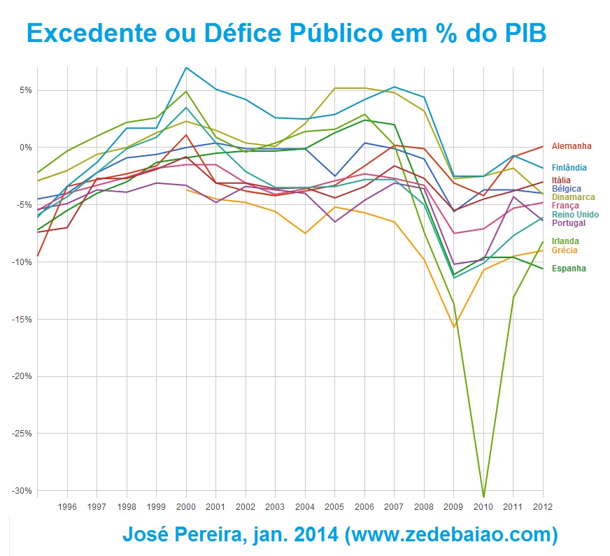 evolução do excedente ou do défice público em percentagem do PIB