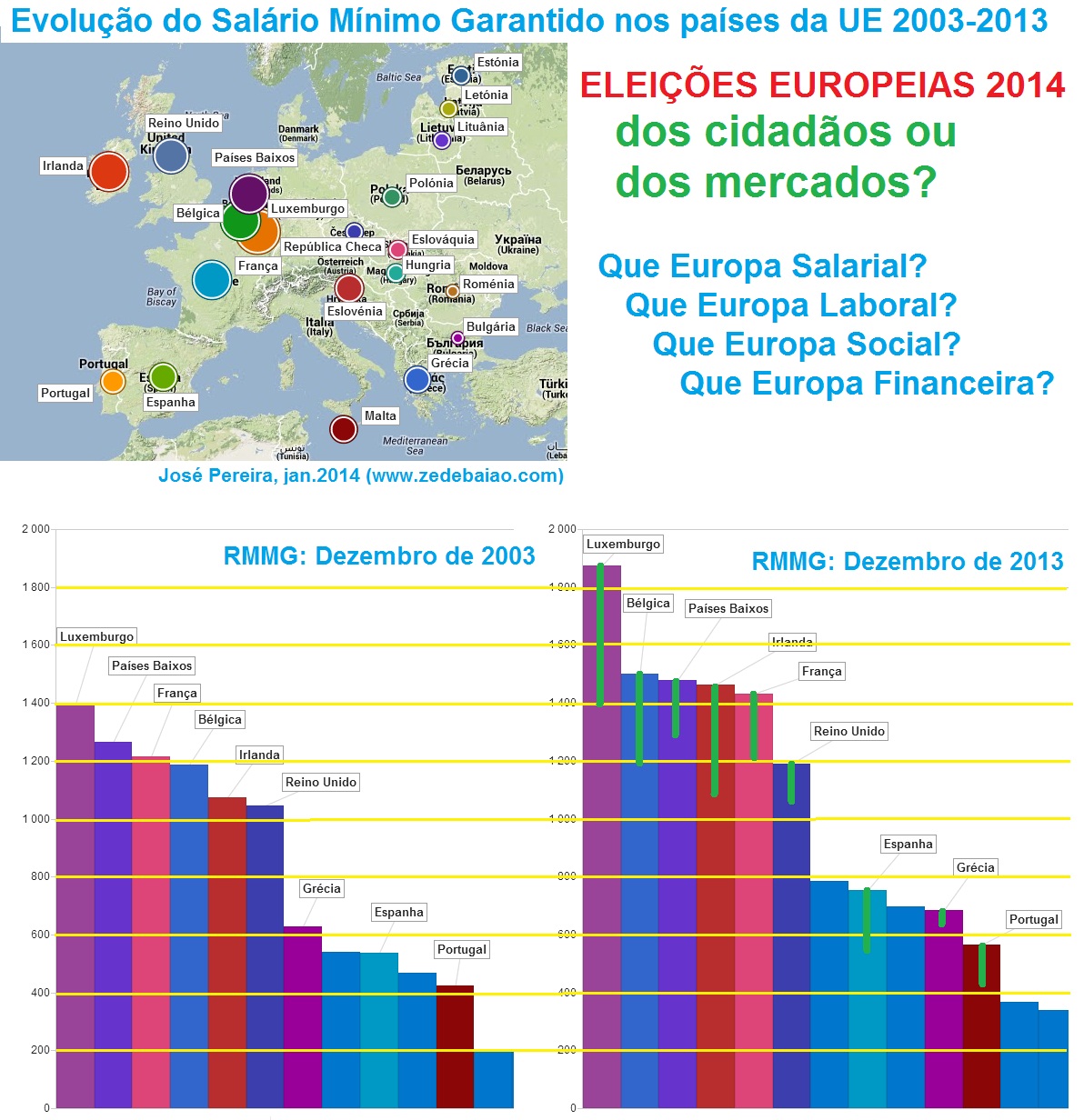 salário mínimo; europa; economia; dívida pública; governo; eleições europeias; 2014 
