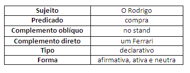 Tipos e formas de frase tabela 1