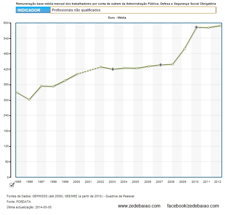 Evolução salarial da administração pública até 2012