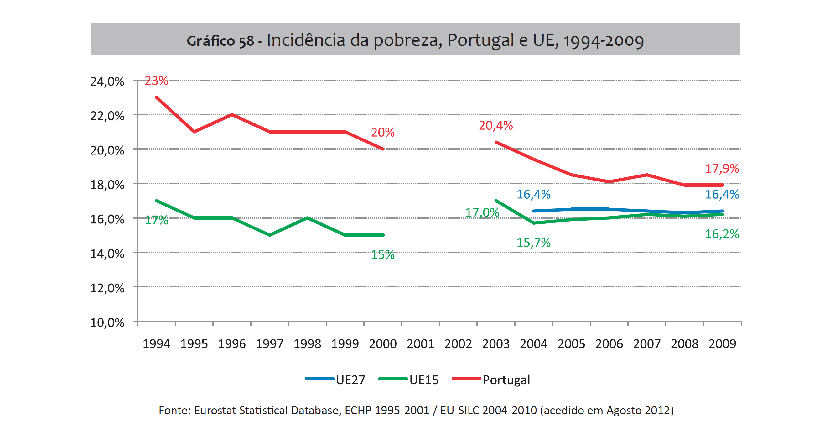 Desigualdades, Incidência de Pobreza 1994-2009.pn