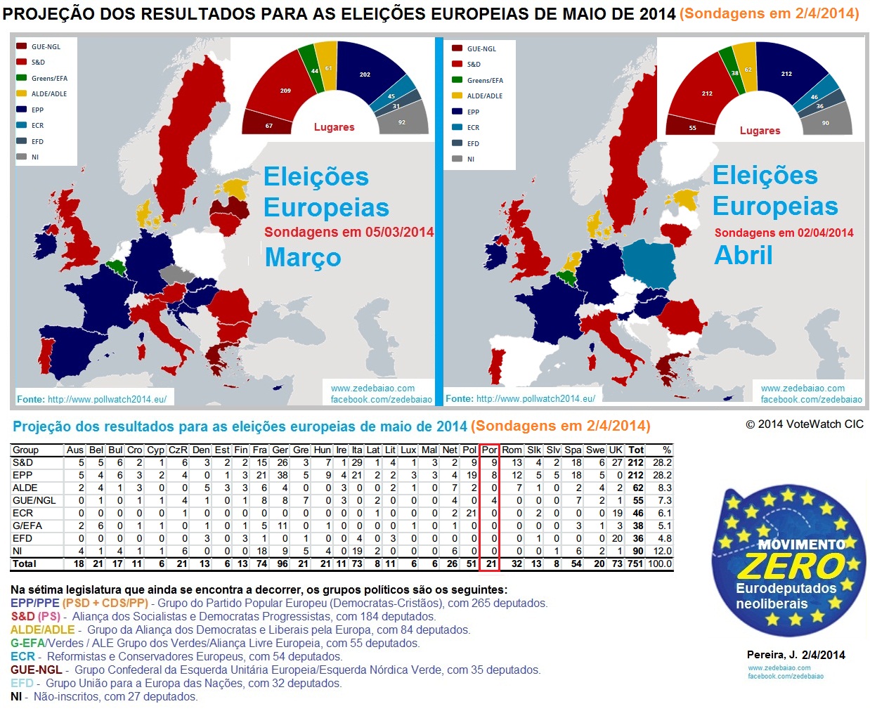 sondagens eleições europeias 2014 ps psd socialistas