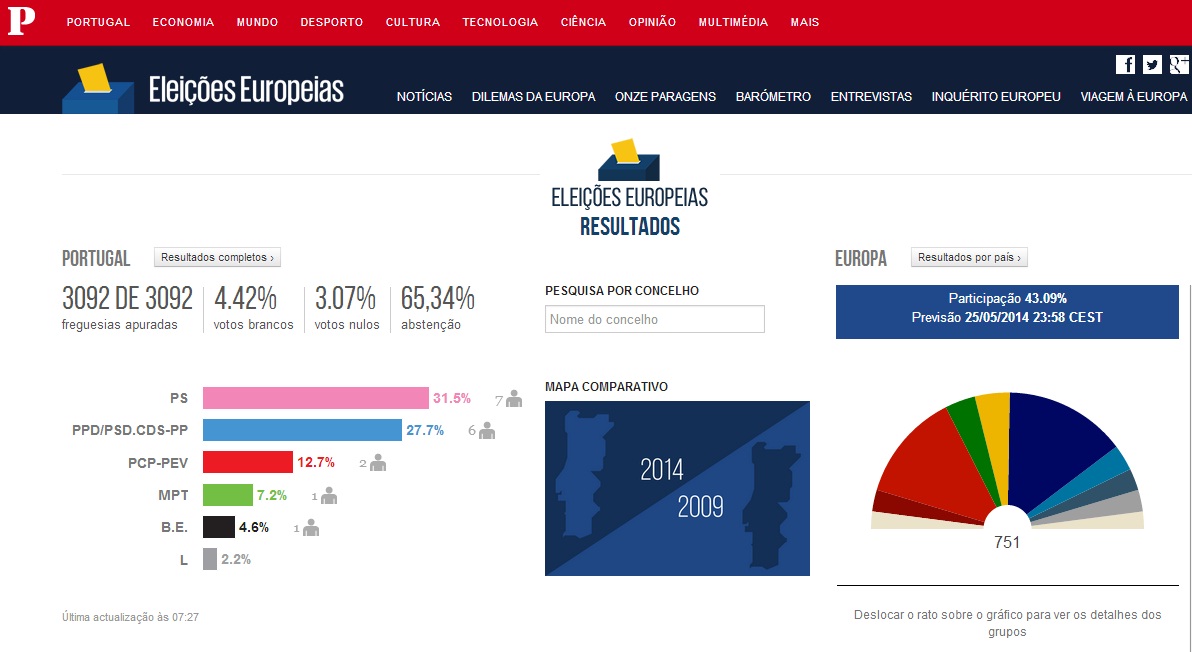 resultados eleições europeias 2014, sondagens eleições, partido, socialista psd, cds, cdu, bloco de esquerda, europa, baião